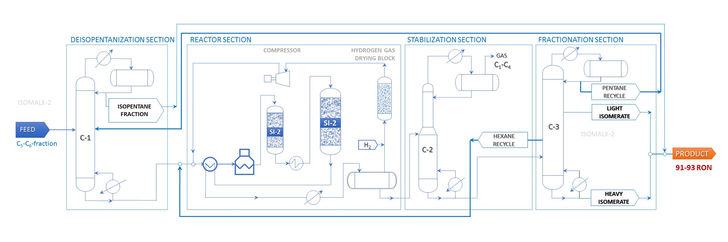 Isomalk-2 Unit PFD with pentanes and hexanes recycle Isomalk-2 Unit PFD with pentanes and hexanes recycle
