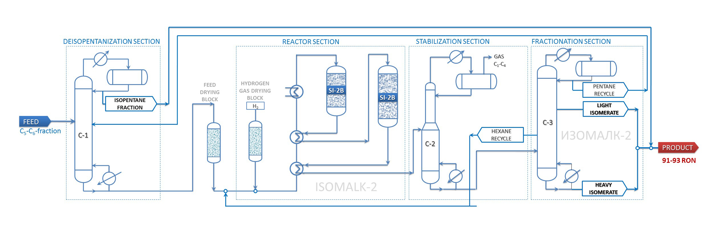 Isomalk-2 Unit PFD for use in units designed for a chlorinated system (with catalyst drop-in replacement) Isomalk-2 Unit PFD for use in units designed for a chlorinated system (with catalyst drop-in replacement)